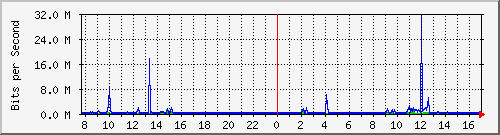 b204-9200_gi1_0_9 Traffic Graph