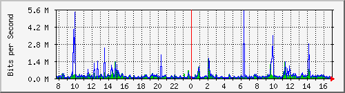 b204-9200_te1_0_41 Traffic Graph