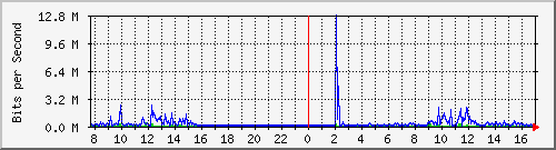 b204-9200_te1_0_43 Traffic Graph