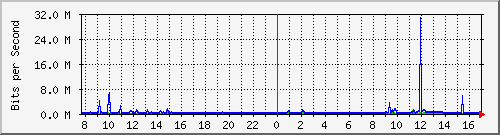 b204-9200_te1_0_45 Traffic Graph