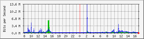 b204-9200_te1_0_47 Traffic Graph