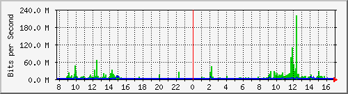 b204-9200_te1_0_48 Traffic Graph