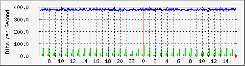b204-9200_te2_0_44 Traffic Graph