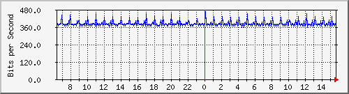 b204-9200_te2_0_46 Traffic Graph