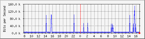 b204-9200_vl434 Traffic Graph