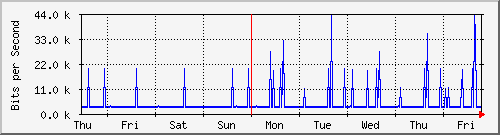 week