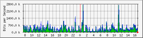 busa-9300_gigabitethernet2_0_10 Traffic Graph