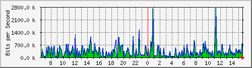 busa-9300_gigabitethernet2_0_11 Traffic Graph