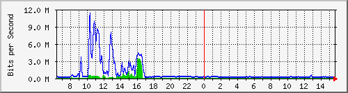 busa-9300_gigabitethernet2_0_12 Traffic Graph