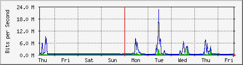 week