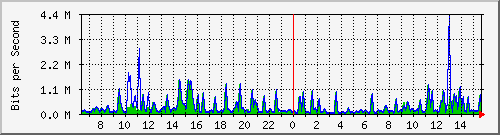 busa-9300_gigabitethernet2_0_13 Traffic Graph