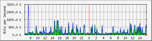 busa-9300_gigabitethernet2_0_15 Traffic Graph