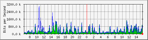 busa-9300_gigabitethernet2_0_17 Traffic Graph