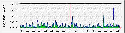 busa-9300_gigabitethernet2_0_19 Traffic Graph