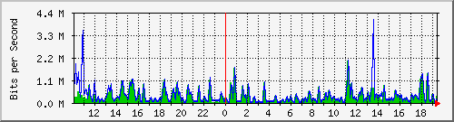 busa-9300_gigabitethernet2_0_2 Traffic Graph