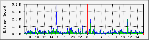 busa-9300_gigabitethernet2_0_21 Traffic Graph