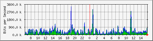 busa-9300_gigabitethernet2_0_25 Traffic Graph
