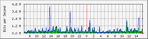 busa-9300_gigabitethernet2_0_27 Traffic Graph
