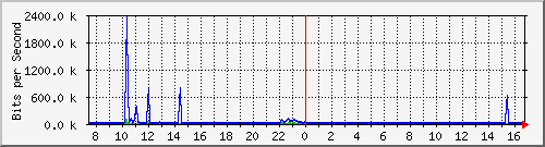 busa-9300_gigabitethernet2_0_29 Traffic Graph