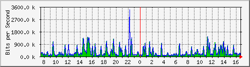busa-9300_gigabitethernet2_0_30 Traffic Graph
