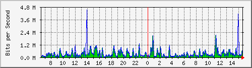 busa-9300_gigabitethernet2_0_31 Traffic Graph