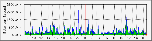 busa-9300_gigabitethernet2_0_32 Traffic Graph