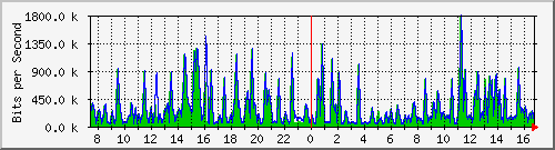 busa-9300_gigabitethernet2_0_33 Traffic Graph