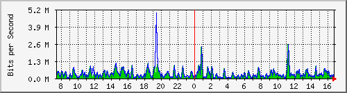busa-9300_gigabitethernet2_0_35 Traffic Graph