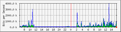 busa-9300_gigabitethernet2_0_37 Traffic Graph
