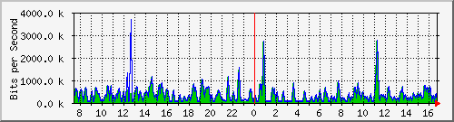 busa-9300_gigabitethernet2_0_38 Traffic Graph