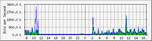 busa-9300_gigabitethernet2_0_39 Traffic Graph