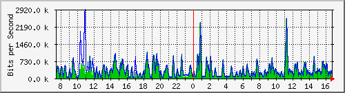 busa-9300_gigabitethernet2_0_4 Traffic Graph