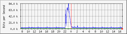 busa-9300_gigabitethernet2_0_40 Traffic Graph