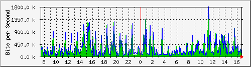 busa-9300_gigabitethernet2_0_41 Traffic Graph