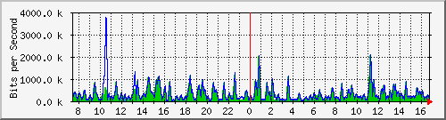 busa-9300_gigabitethernet2_0_43 Traffic Graph