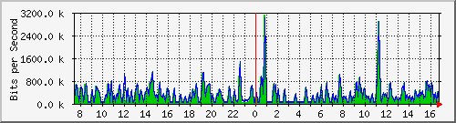 busa-9300_gigabitethernet2_0_45 Traffic Graph