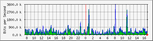 busa-9300_gigabitethernet2_0_47 Traffic Graph