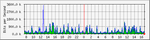 busa-9300_gigabitethernet2_0_48 Traffic Graph