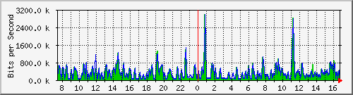 busa-9300_gigabitethernet2_0_6 Traffic Graph