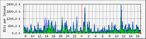 busa-9300_gigabitethernet2_0_8 Traffic Graph
