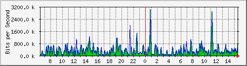 busa-9300_gigabitethernet3_0_12 Traffic Graph