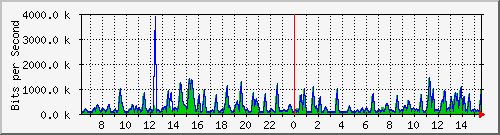 busa-9300_gigabitethernet3_0_14 Traffic Graph