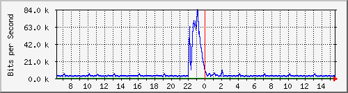 busa-9300_gigabitethernet3_0_16 Traffic Graph