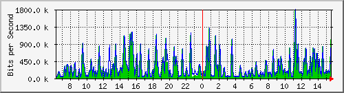 busa-9300_gigabitethernet3_0_18 Traffic Graph