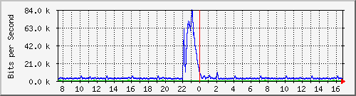 busa-9300_gigabitethernet3_0_2 Traffic Graph