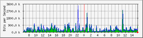 busa-9300_gigabitethernet3_0_20 Traffic Graph