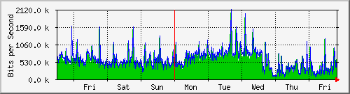 week