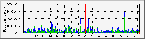 busa-9300_gigabitethernet3_0_21 Traffic Graph