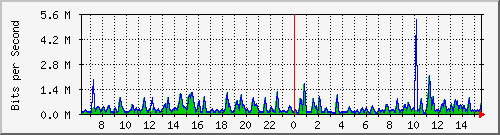 busa-9300_gigabitethernet3_0_22 Traffic Graph