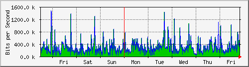 week